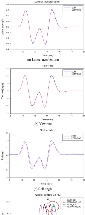 Fig. 6 Double lane change simulation course