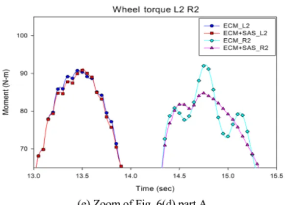 Table 4 Comparison of simulation results (Double Lane  Change) (ECM : Driving torque control only, ECM+ 