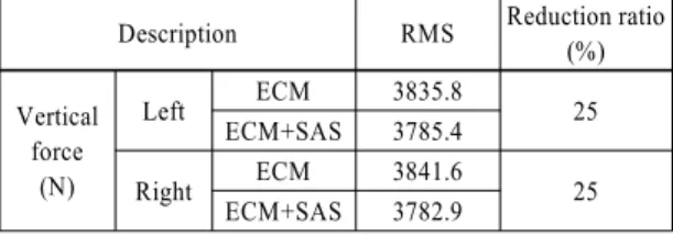 Table 5 Comparison of tire vertical force (sine sweep road test) Description RMS Reduction ratio