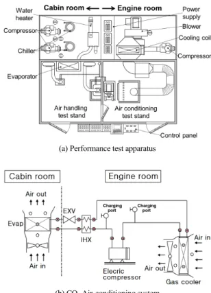 Fig. 1 Schematic diagram of test apparatus and CO 2  refri- refri-geration system