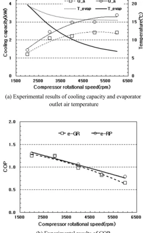 Fig. 2 Comparison of air-conditioning performance between  e-GR and e-RP model