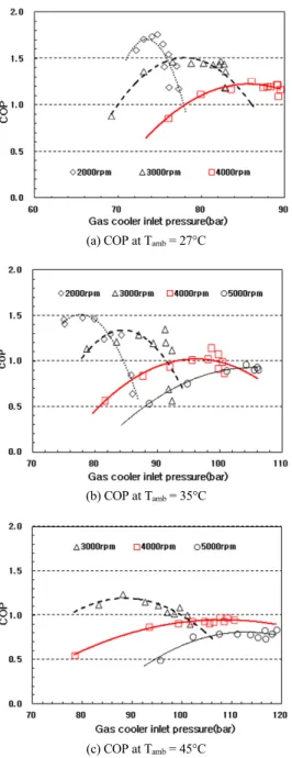 Fig. 5 Relation between refrigerant temperature and COP  maximizing pressure at gas cooler exit