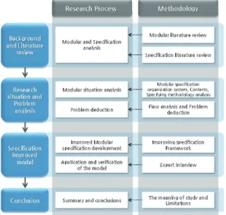 Fig. 1. Flow of research