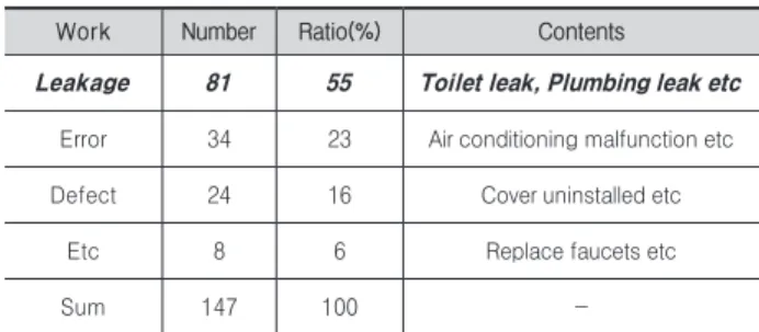 Table 4. Defect analysis of architectural work
