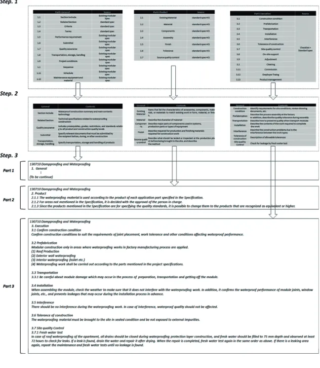 Fig. 6. Example of specification improvement (waterproof)