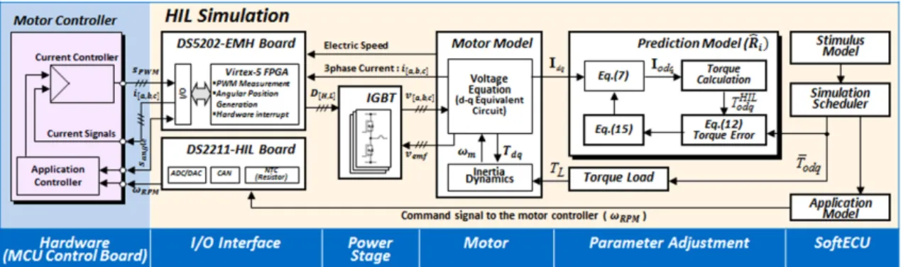 Fig. 2 HIL simulation schematic to predict the iron loss resistance with MCU control board at a signal level interface
