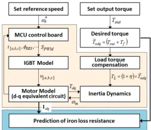 Fig. 3 Schematic diagram to predict the iron loss resistance