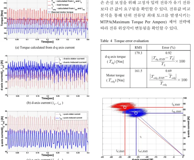 Fig. 8 d-q axis RMS current phase
