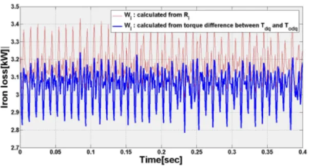 Fig. 9 Evaluation of iron loss