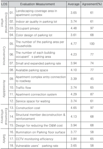 Table 4. Secondly delphi survey result