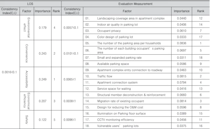 Table 6. AHP analysis result