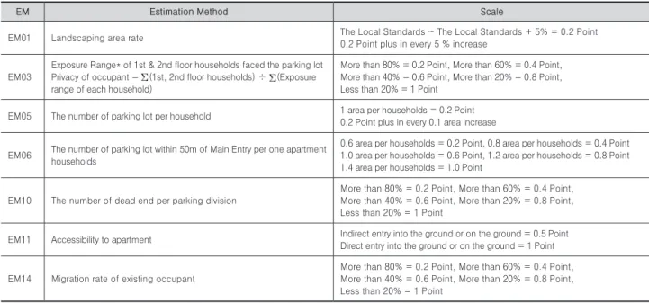 Table 7.  Estimation method and scale of EM in plan phased