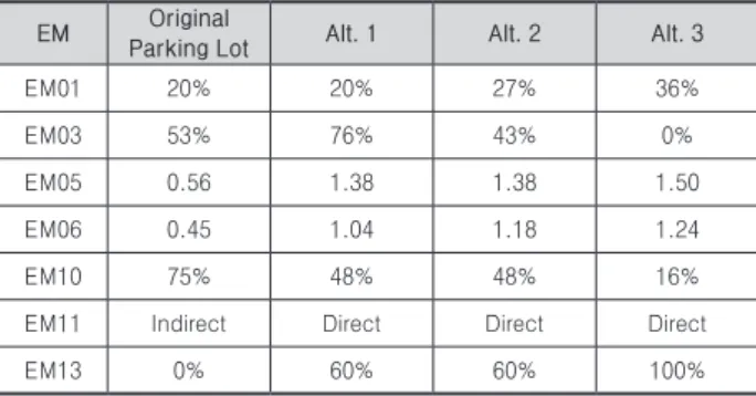 Table 10. Result of alternative evaluation Original 