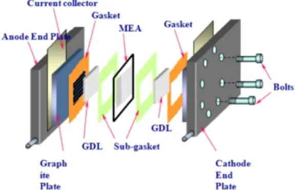 Fig. 1 The unit cell configuration of a proton exchange  membrane fuel cell (PEMFC) stack used for analysis