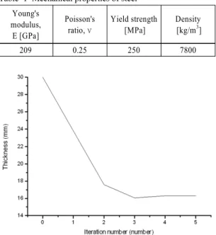 Fig. 6 Thickness changes according to the convergence history