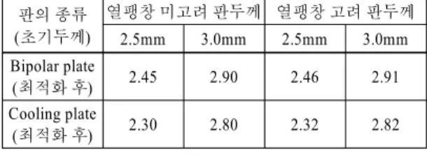 Fig. 12 Optimum thickness of end plates with and without  thermal expansion for the initial thickness of 30 mm  and 40 mm plates