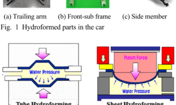 Fig. 2 Schematic drawing of hydroforming technology