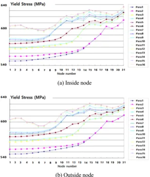 Fig. 17 Yield stress distribution of circular bending