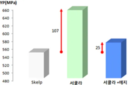Fig. 24 Comparision of yield strength's increasement