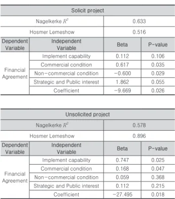 Table 7.   Project success prediction using logistic regression method
