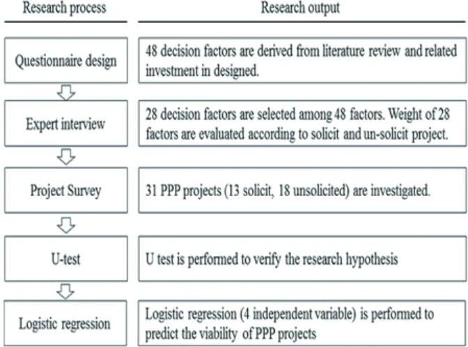 Fig. 2. Research process and output