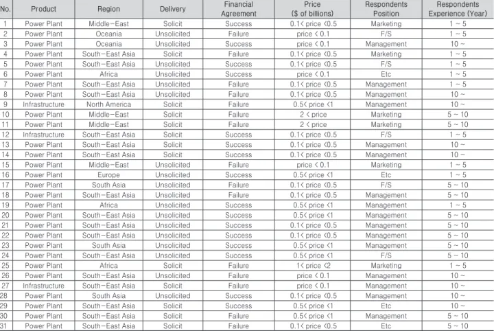 Table 2. Project sample