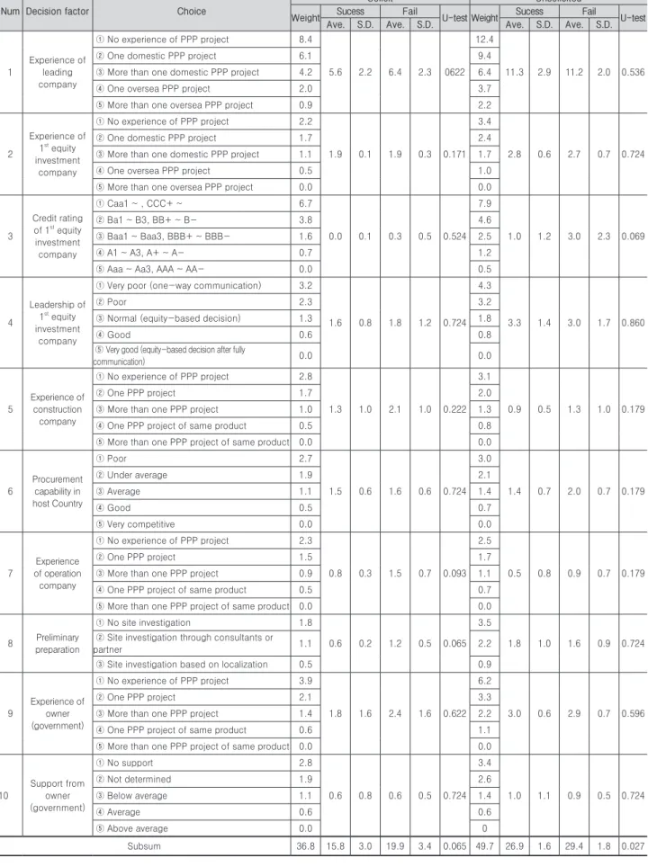 Table 3. Implementation capability