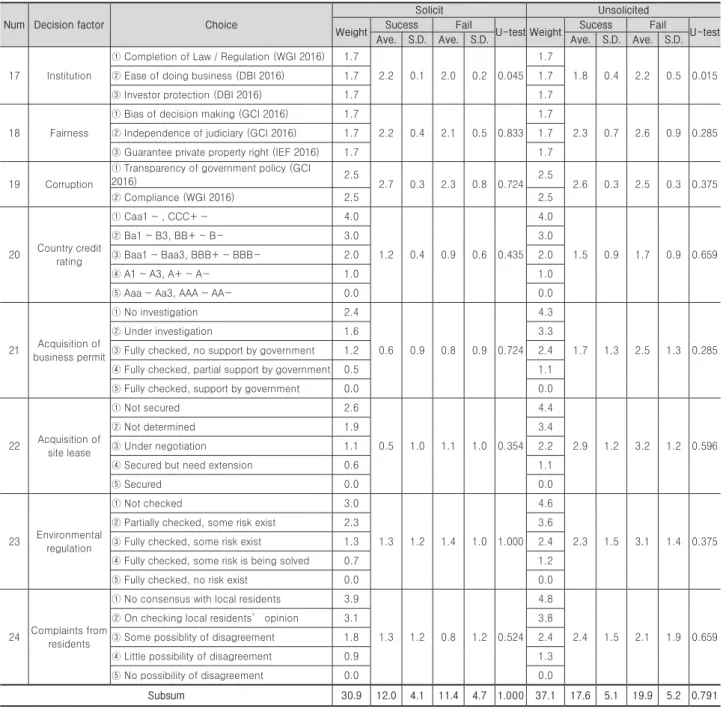 Table 5. Non-commercial conditions