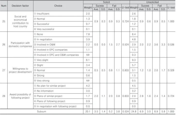 Table 6. Strategy and public interest