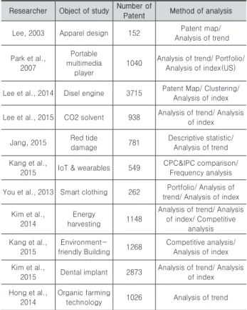 Fig. 1. The year of patent applicationTable 1. Trend of research associated with patent analysis