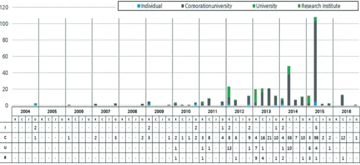 Fig. 2. Patent share rate of 4-division