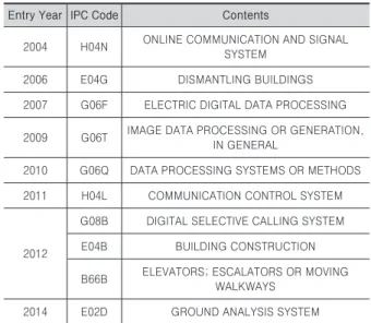 Table 4. Entry year by IPC technology (Top10)