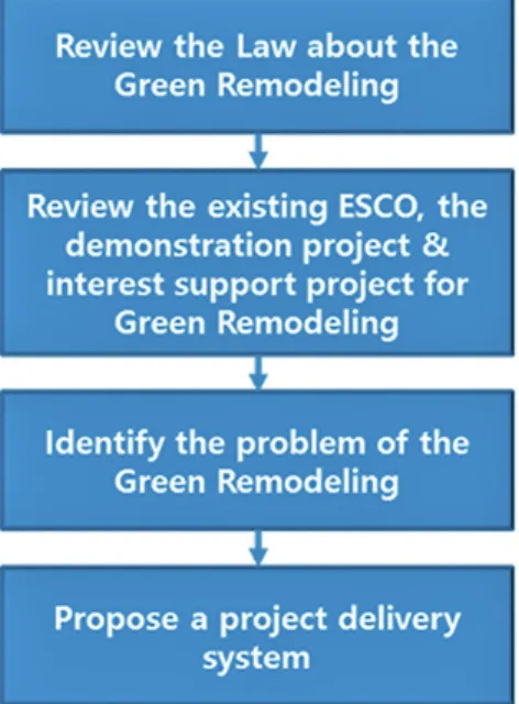 Table 1. Definition of the green remodeling