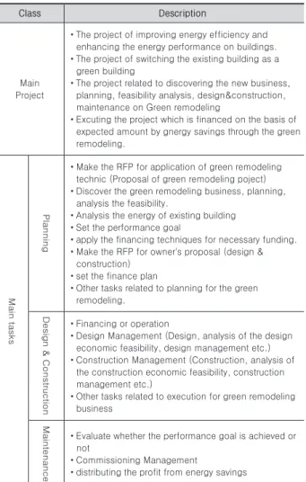 Table 3. The task of the green remodeling company