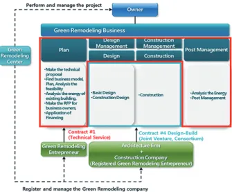 Fig. 5. Project delivery system : Package 2