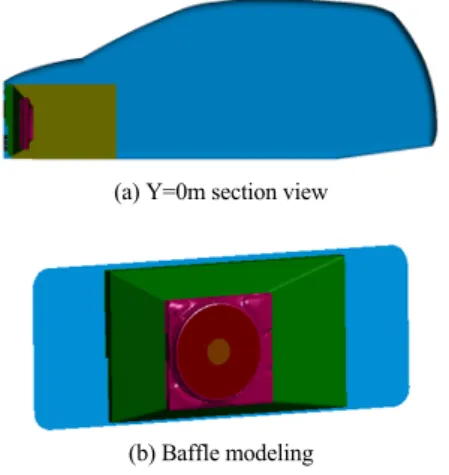 Fig. 6 Engine room &amp; baffle modeling of simplified small  passenger car