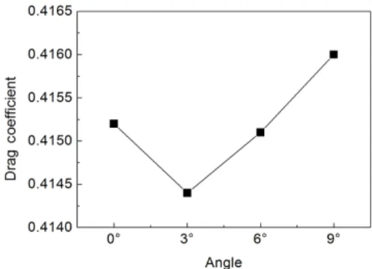 Fig. 23은  Grille Passage Angle 변화에  따른  단순화 된  차량의  항력계수의  변화를  나타낸  그래프이다.  3°기울였을  경우  항력계수가  약  0.7count  감소하였 고  더  기울였을  경우  기울기가  증가할수록  항력계 수가  증가하는  경향을  나타내었다