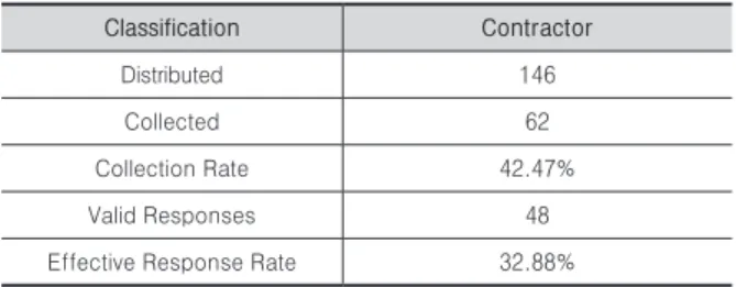 Table 3. Distribution of positions of effective respondents  