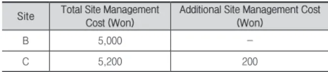 Fig. 6. Status of input manpower and site management cost during total construction period for site B                                                                                                             