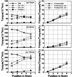 Fig. 2 Torque and friction as a function of distance from  cylinder head according to valve lift (valve angle=26°, 