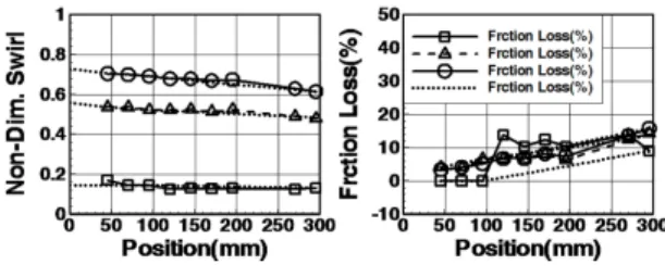 Fig. 3 Effect of friction on swirl as a function of distance  from cylinder head (replotting from presentation 22) ) 