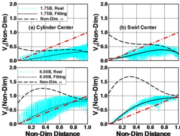 Fig. 7 Tangential and angular velocity profile as a function  of distance from (a) cylinder center and (b) swirl  center (valve angle=26°, valve lift=10mm)