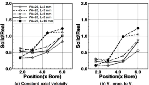 Fig. 8 Angular velocity as a function of distance from cylinder  head (a) constant axial velocity(   ) and (b) axial  velocity(   ) proportional to tangential velocity(   )