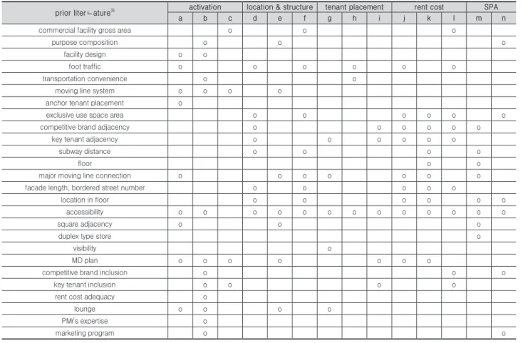 Table 1. Preliminary leasing determinants determination based on prior literature review