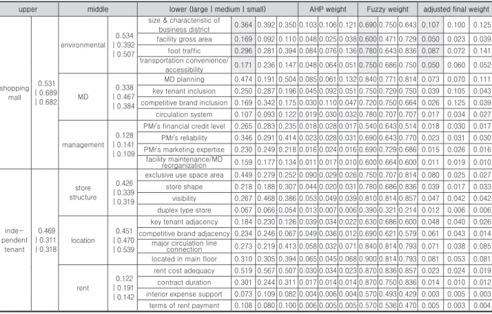 Table 3. Weight of leasing determinants by store size