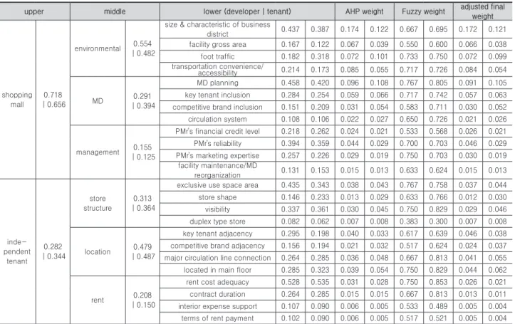 Table 4. Weight of leasing determinants by lend-lease perspective