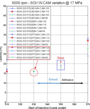Fig. 8 Full load opacity optimization with high DI fuel at  6,000 rpm with injector washer