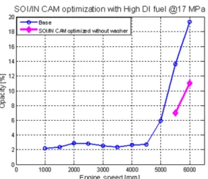 Fig. 12 Full load opacity optimization with high DI fuel  without injector washer