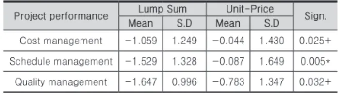 Table 3. Project performances according to Contract type (T-Test) Project performance Lump Sum Unit-Price