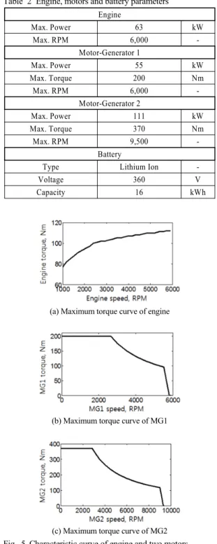 Table 2 Engine, motors and battery parameters Engine Max. Power 63 kW Max. RPM 6,000  -Motor-Generator 1 Max